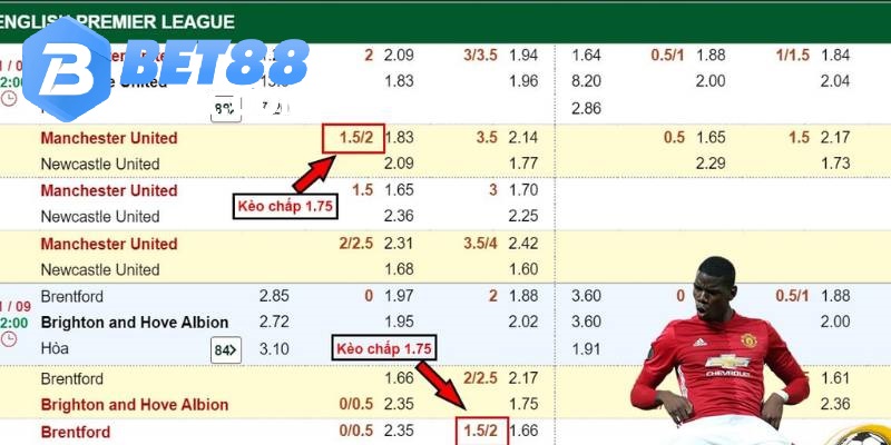 Bảng Bet88 thể hiện kèo chấp 1.75 trái cho trận đấu